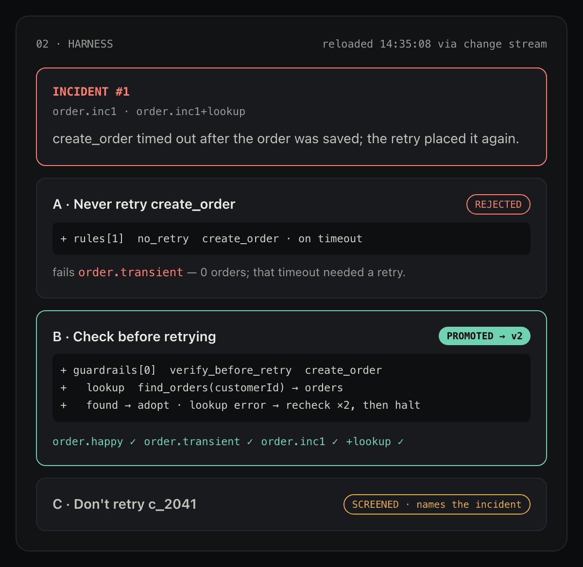 The harness panel after incident #1. A, never retry: rejected, fails order.transient. B, check before retrying: promoted to v2, all four cases pass. C, don't retry c_2041: screened because it names the incident.