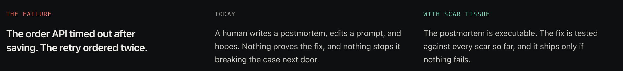 Three columns. The failure: the order API timed out after saving and the retry ordered twice. Today: a human writes a postmortem, edits a prompt and hopes. With Scar Tissue: the postmortem is executable and the fix ships only if nothing fails.