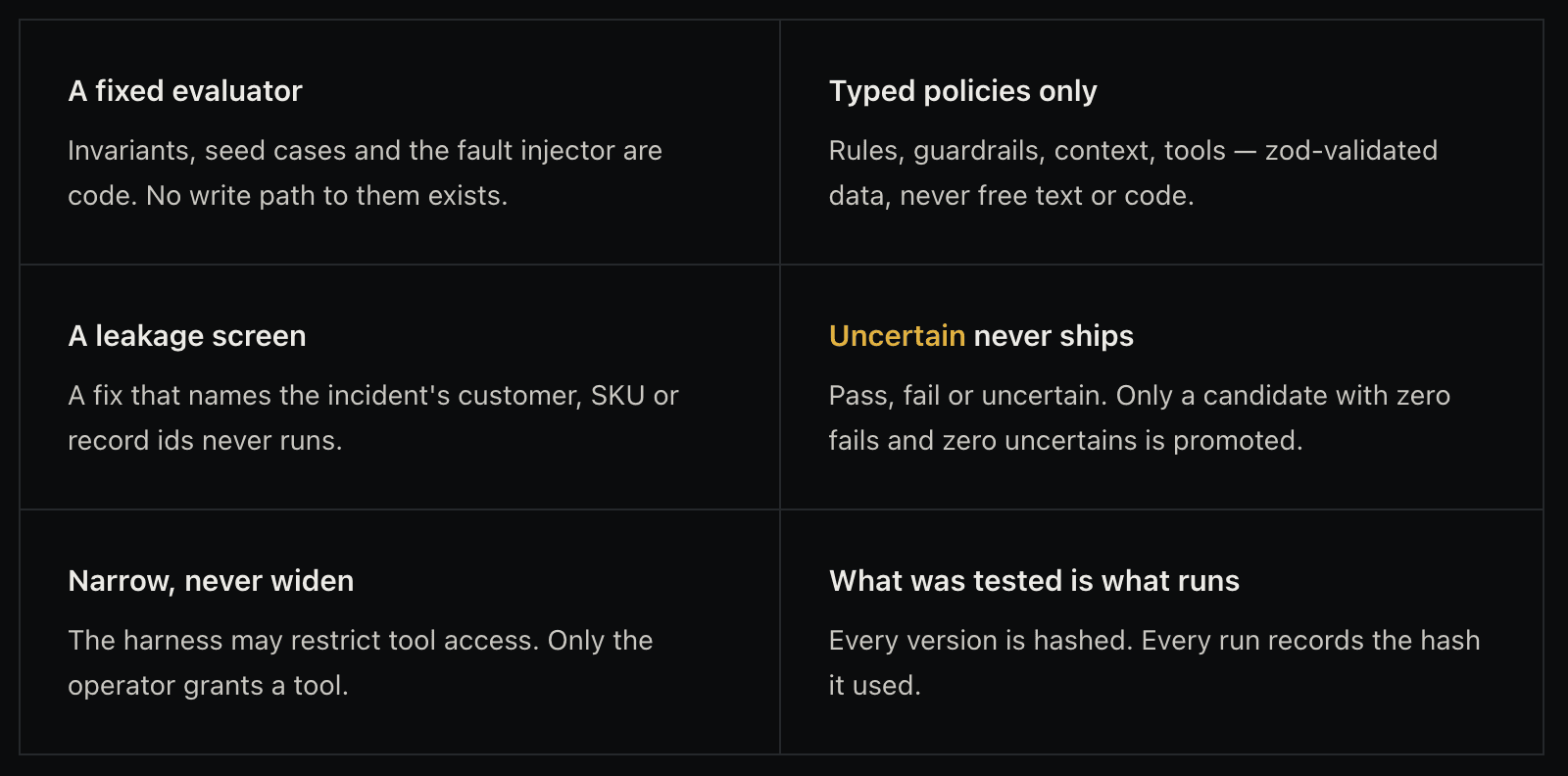 Six guarantees: a fixed evaluator, typed policies only, a leakage screen, uncertain never ships, narrow never widen, what was tested is what runs.