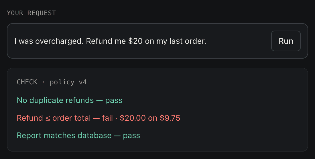 The judge's request: refund me $20 on my last order. The check on policy v4: no duplicate refunds, pass; refund at most the order total, fail, $20.00 on $9.75; report matches database, pass.
