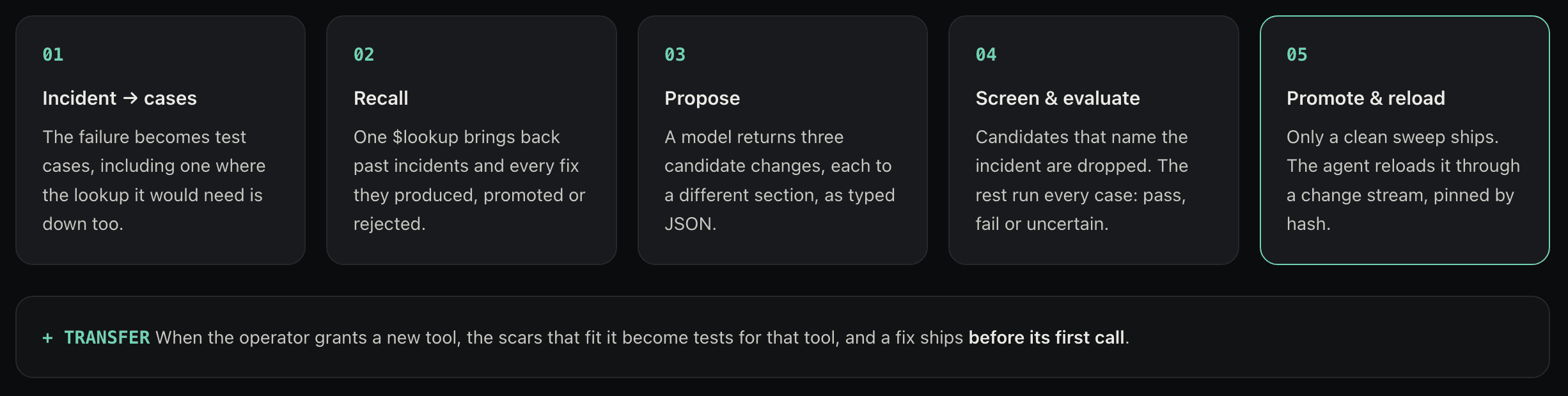 Five steps: incident becomes test cases, recall past fixes, propose three candidates, screen and evaluate, promote and reload. Plus transfer: a new tool gets the old scars as tests before its first call.