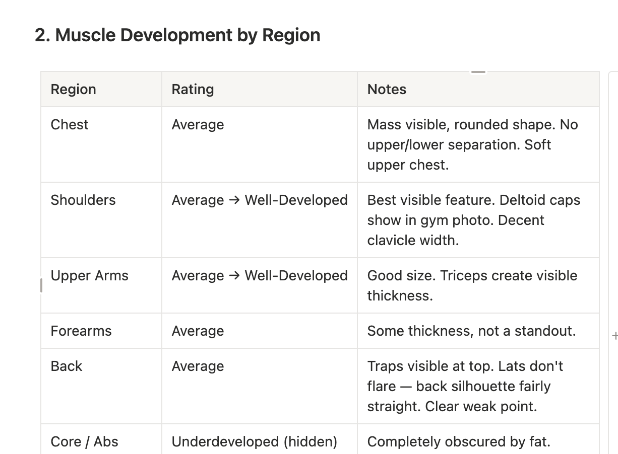Claude's condensed assessment logged into Notion as a muscle-development-by-region table