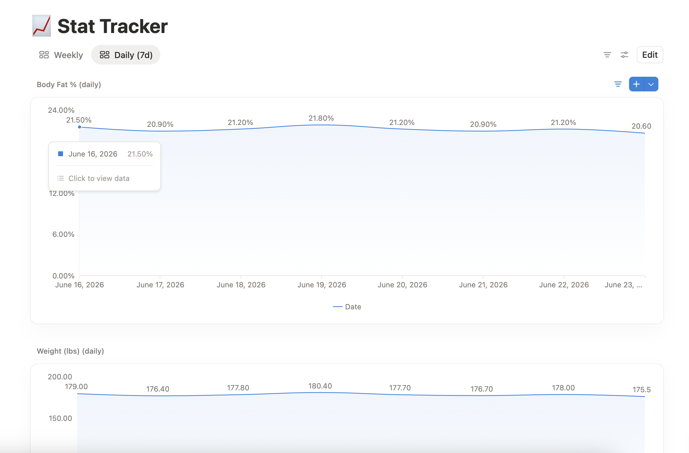 Notion Stat Tracker charts showing daily body fat percentage and weight over the last week